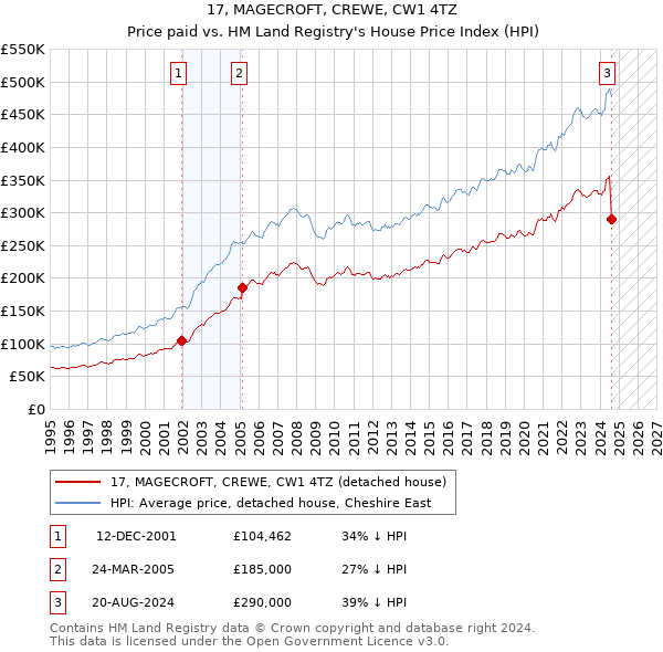 17, MAGECROFT, CREWE, CW1 4TZ: Price paid vs HM Land Registry's House Price Index