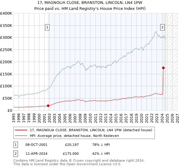 17, MAGNOLIA CLOSE, BRANSTON, LINCOLN, LN4 1PW: Price paid vs HM Land Registry's House Price Index