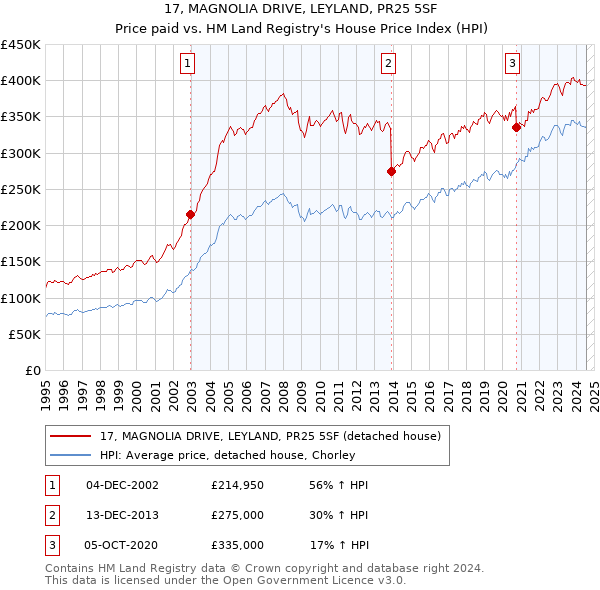 17, MAGNOLIA DRIVE, LEYLAND, PR25 5SF: Price paid vs HM Land Registry's House Price Index