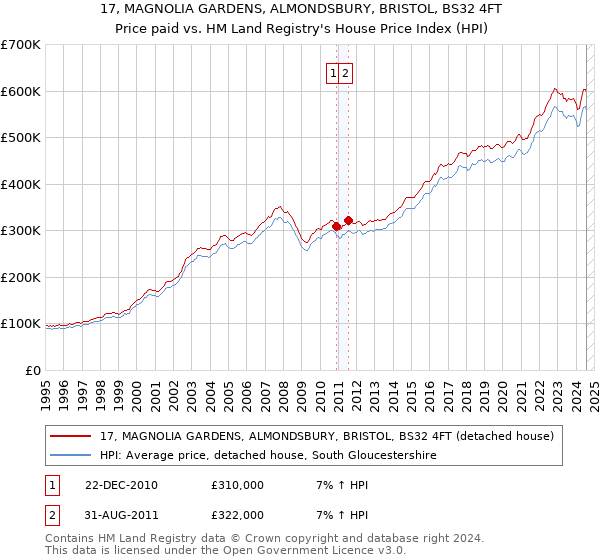 17, MAGNOLIA GARDENS, ALMONDSBURY, BRISTOL, BS32 4FT: Price paid vs HM Land Registry's House Price Index