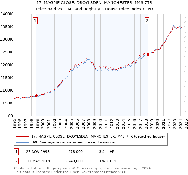 17, MAGPIE CLOSE, DROYLSDEN, MANCHESTER, M43 7TR: Price paid vs HM Land Registry's House Price Index