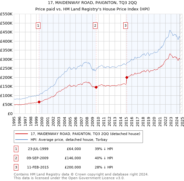 17, MAIDENWAY ROAD, PAIGNTON, TQ3 2QQ: Price paid vs HM Land Registry's House Price Index