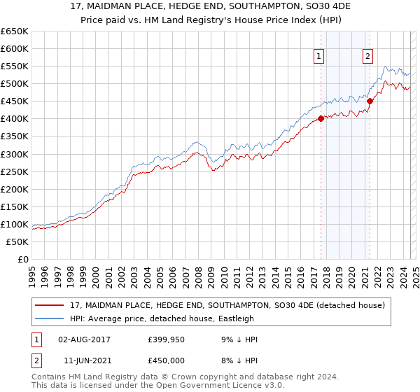 17, MAIDMAN PLACE, HEDGE END, SOUTHAMPTON, SO30 4DE: Price paid vs HM Land Registry's House Price Index