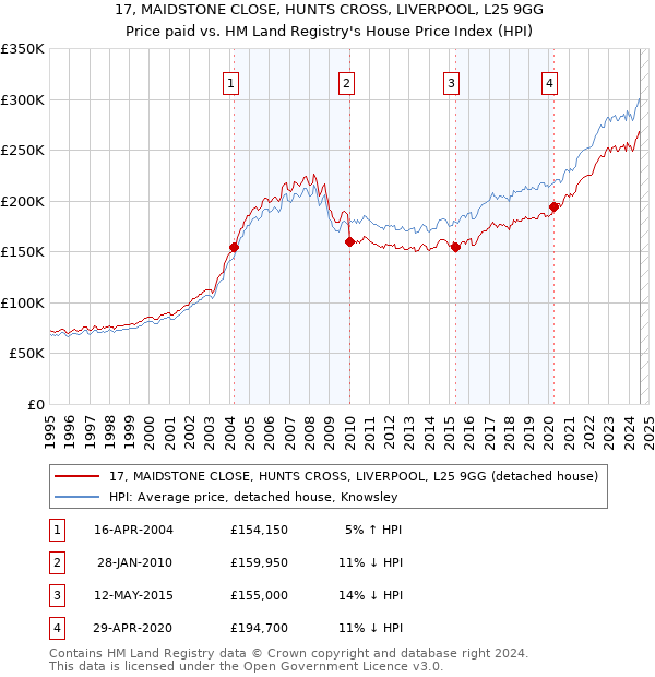 17, MAIDSTONE CLOSE, HUNTS CROSS, LIVERPOOL, L25 9GG: Price paid vs HM Land Registry's House Price Index