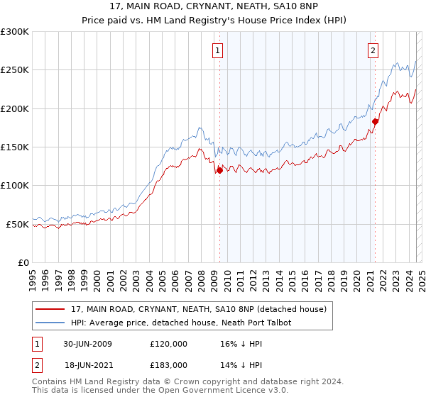 17, MAIN ROAD, CRYNANT, NEATH, SA10 8NP: Price paid vs HM Land Registry's House Price Index