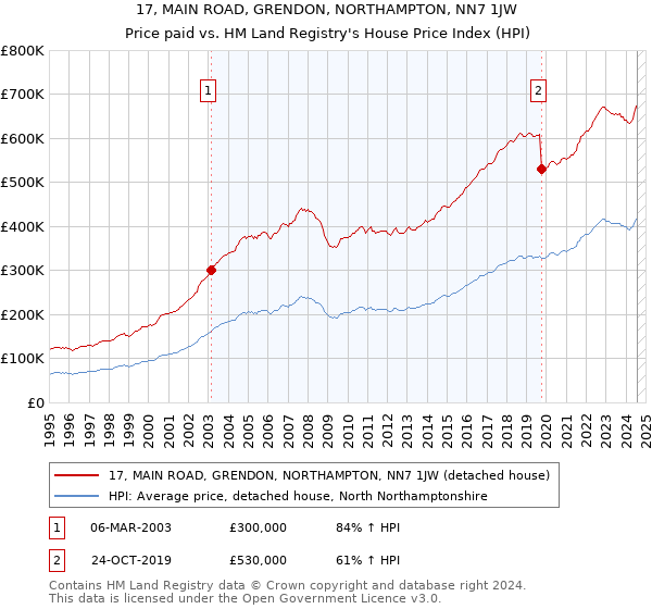 17, MAIN ROAD, GRENDON, NORTHAMPTON, NN7 1JW: Price paid vs HM Land Registry's House Price Index