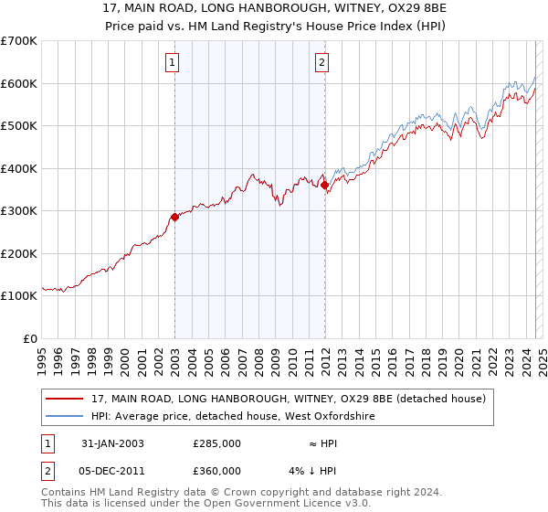 17, MAIN ROAD, LONG HANBOROUGH, WITNEY, OX29 8BE: Price paid vs HM Land Registry's House Price Index