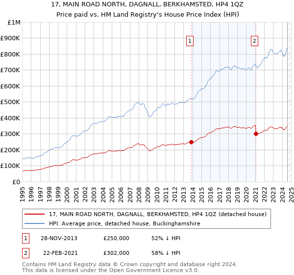 17, MAIN ROAD NORTH, DAGNALL, BERKHAMSTED, HP4 1QZ: Price paid vs HM Land Registry's House Price Index