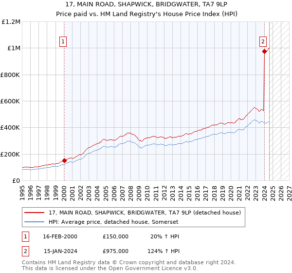 17, MAIN ROAD, SHAPWICK, BRIDGWATER, TA7 9LP: Price paid vs HM Land Registry's House Price Index