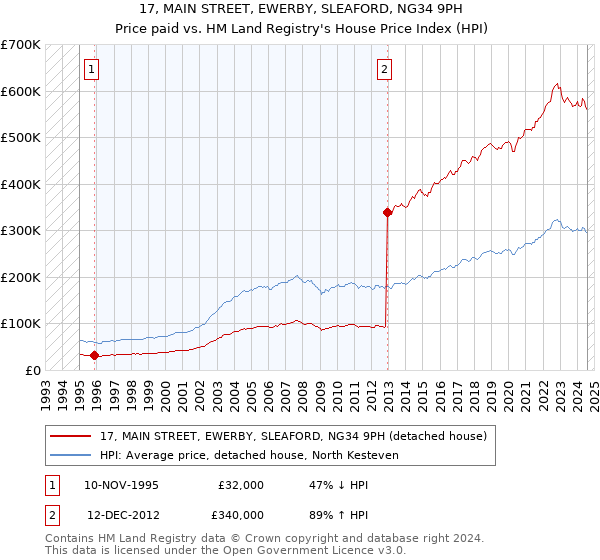 17, MAIN STREET, EWERBY, SLEAFORD, NG34 9PH: Price paid vs HM Land Registry's House Price Index