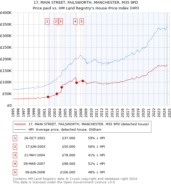 17, MAIN STREET, FAILSWORTH, MANCHESTER, M35 9PD: Price paid vs HM Land Registry's House Price Index