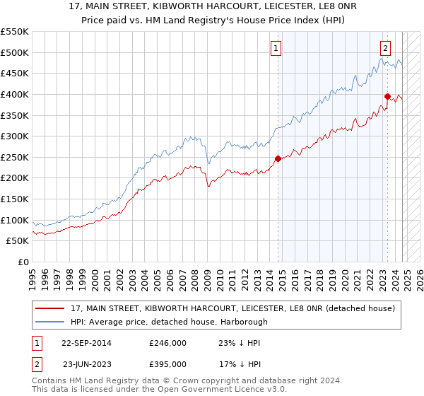 17, MAIN STREET, KIBWORTH HARCOURT, LEICESTER, LE8 0NR: Price paid vs HM Land Registry's House Price Index