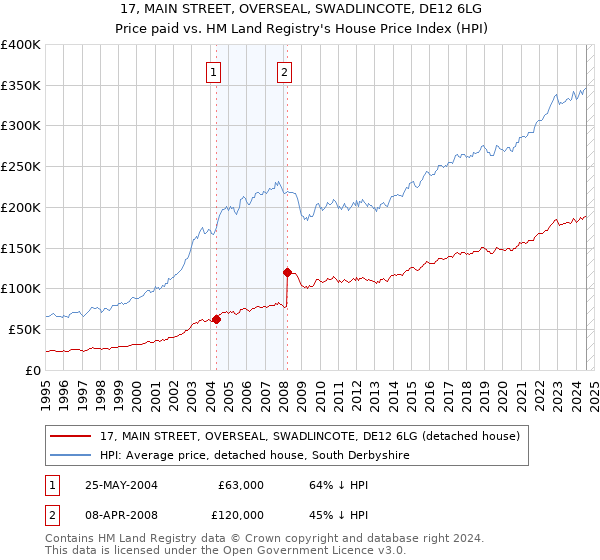 17, MAIN STREET, OVERSEAL, SWADLINCOTE, DE12 6LG: Price paid vs HM Land Registry's House Price Index