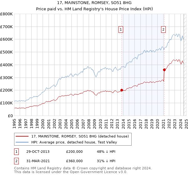 17, MAINSTONE, ROMSEY, SO51 8HG: Price paid vs HM Land Registry's House Price Index