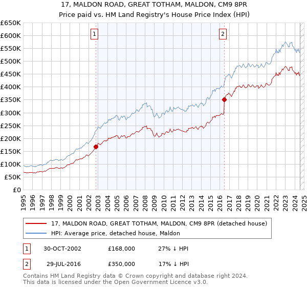 17, MALDON ROAD, GREAT TOTHAM, MALDON, CM9 8PR: Price paid vs HM Land Registry's House Price Index