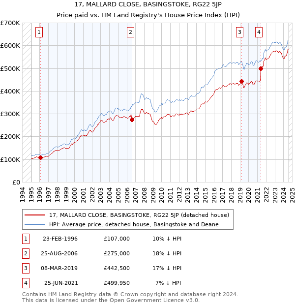 17, MALLARD CLOSE, BASINGSTOKE, RG22 5JP: Price paid vs HM Land Registry's House Price Index