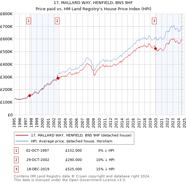 17, MALLARD WAY, HENFIELD, BN5 9HF: Price paid vs HM Land Registry's House Price Index