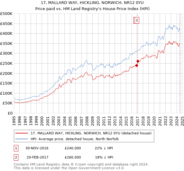 17, MALLARD WAY, HICKLING, NORWICH, NR12 0YU: Price paid vs HM Land Registry's House Price Index