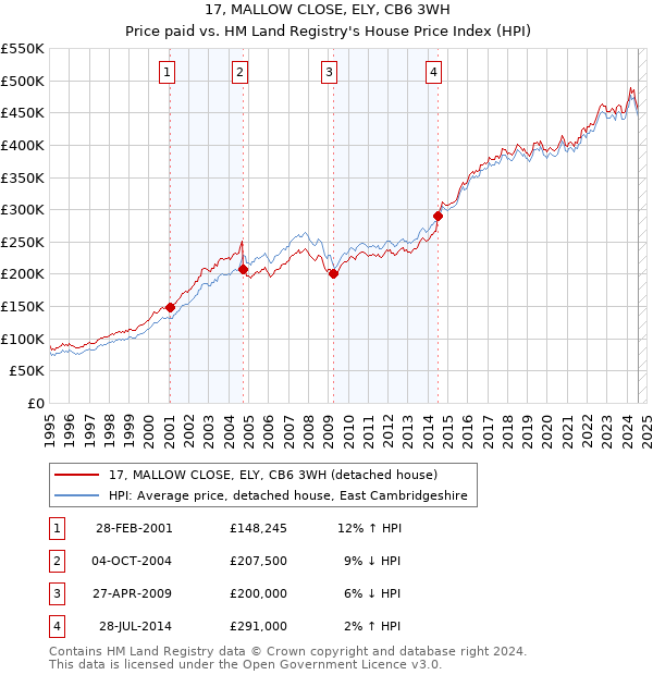 17, MALLOW CLOSE, ELY, CB6 3WH: Price paid vs HM Land Registry's House Price Index