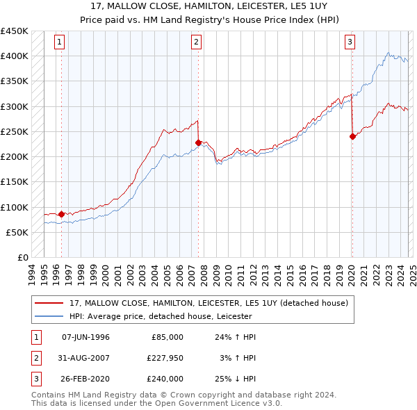 17, MALLOW CLOSE, HAMILTON, LEICESTER, LE5 1UY: Price paid vs HM Land Registry's House Price Index