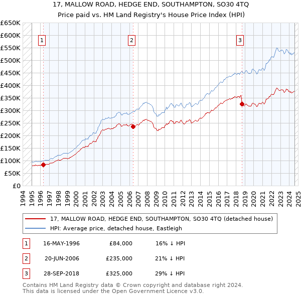 17, MALLOW ROAD, HEDGE END, SOUTHAMPTON, SO30 4TQ: Price paid vs HM Land Registry's House Price Index