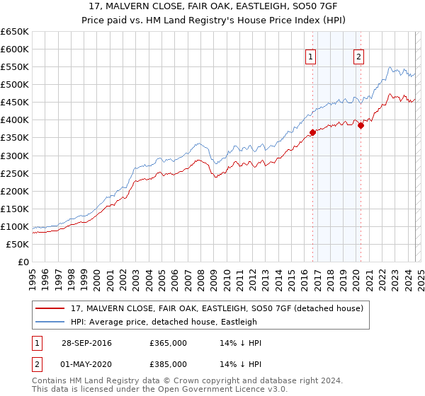 17, MALVERN CLOSE, FAIR OAK, EASTLEIGH, SO50 7GF: Price paid vs HM Land Registry's House Price Index