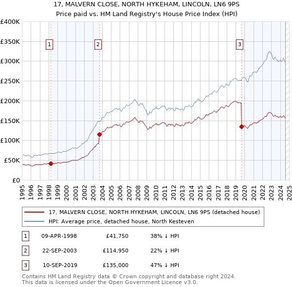 17, MALVERN CLOSE, NORTH HYKEHAM, LINCOLN, LN6 9PS: Price paid vs HM Land Registry's House Price Index