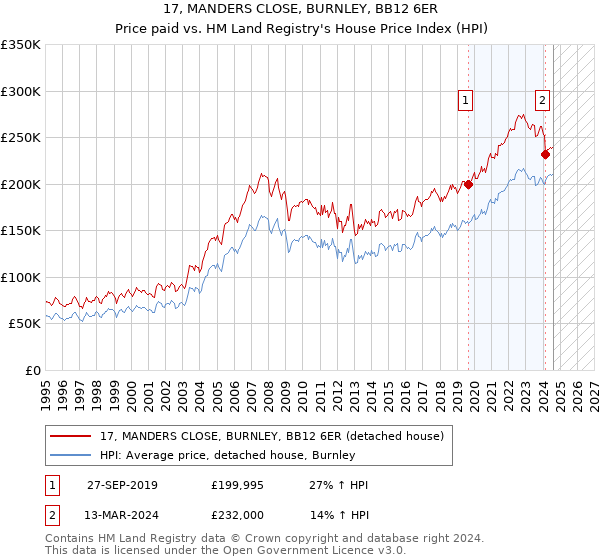 17, MANDERS CLOSE, BURNLEY, BB12 6ER: Price paid vs HM Land Registry's House Price Index