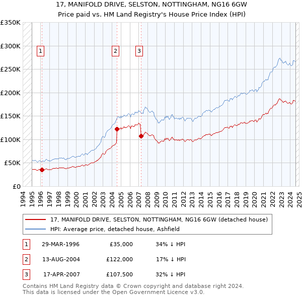 17, MANIFOLD DRIVE, SELSTON, NOTTINGHAM, NG16 6GW: Price paid vs HM Land Registry's House Price Index