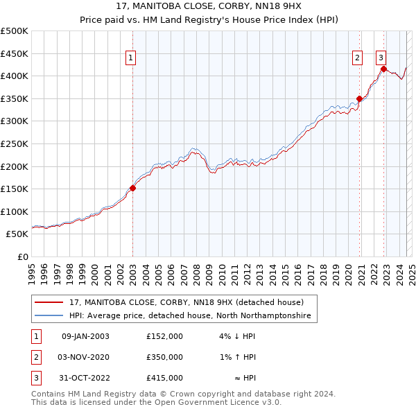 17, MANITOBA CLOSE, CORBY, NN18 9HX: Price paid vs HM Land Registry's House Price Index