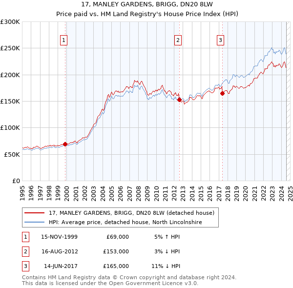 17, MANLEY GARDENS, BRIGG, DN20 8LW: Price paid vs HM Land Registry's House Price Index