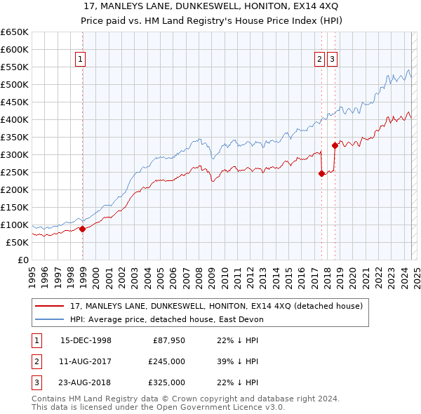 17, MANLEYS LANE, DUNKESWELL, HONITON, EX14 4XQ: Price paid vs HM Land Registry's House Price Index