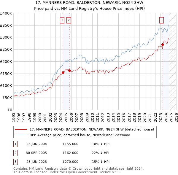 17, MANNERS ROAD, BALDERTON, NEWARK, NG24 3HW: Price paid vs HM Land Registry's House Price Index