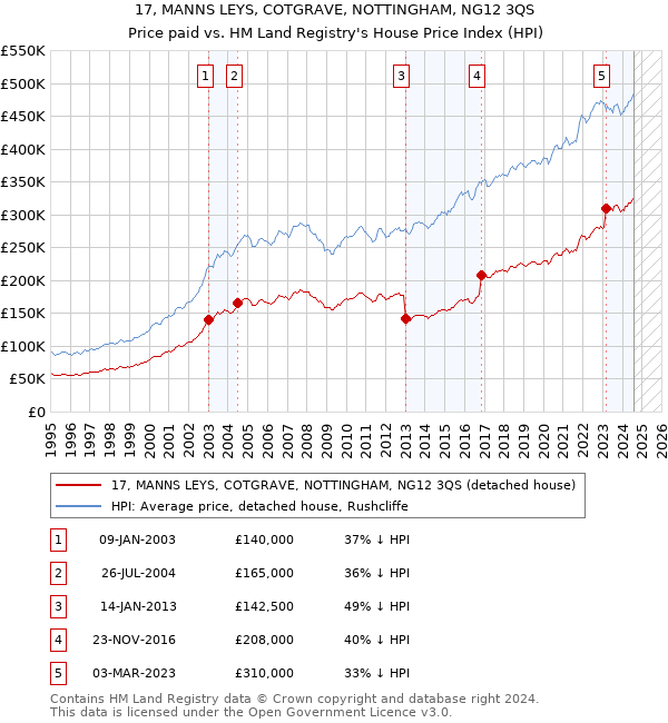 17, MANNS LEYS, COTGRAVE, NOTTINGHAM, NG12 3QS: Price paid vs HM Land Registry's House Price Index