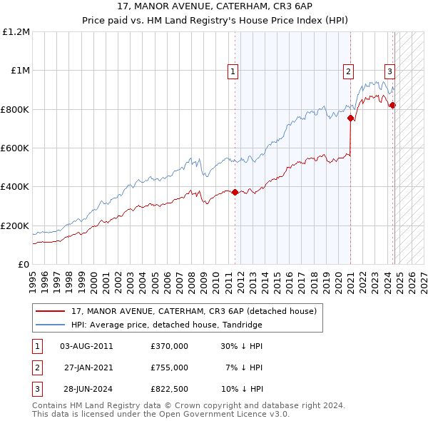 17, MANOR AVENUE, CATERHAM, CR3 6AP: Price paid vs HM Land Registry's House Price Index