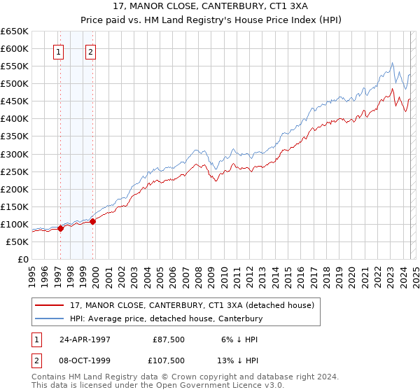 17, MANOR CLOSE, CANTERBURY, CT1 3XA: Price paid vs HM Land Registry's House Price Index