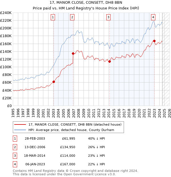 17, MANOR CLOSE, CONSETT, DH8 8BN: Price paid vs HM Land Registry's House Price Index