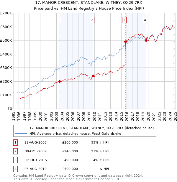 17, MANOR CRESCENT, STANDLAKE, WITNEY, OX29 7RX: Price paid vs HM Land Registry's House Price Index