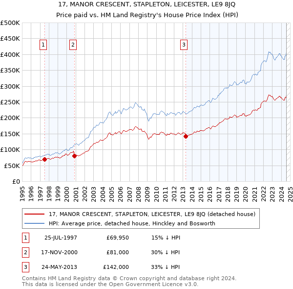 17, MANOR CRESCENT, STAPLETON, LEICESTER, LE9 8JQ: Price paid vs HM Land Registry's House Price Index