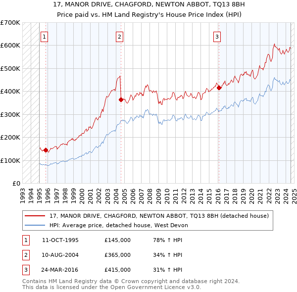 17, MANOR DRIVE, CHAGFORD, NEWTON ABBOT, TQ13 8BH: Price paid vs HM Land Registry's House Price Index