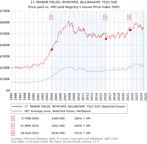 17, MANOR FIELDS, WYNYARD, BILLINGHAM, TS22 5GE: Price paid vs HM Land Registry's House Price Index