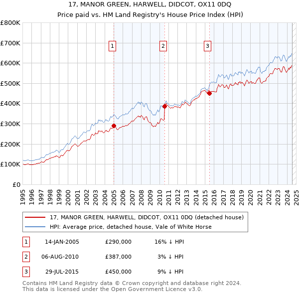 17, MANOR GREEN, HARWELL, DIDCOT, OX11 0DQ: Price paid vs HM Land Registry's House Price Index