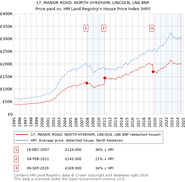 17, MANOR ROAD, NORTH HYKEHAM, LINCOLN, LN6 8NP: Price paid vs HM Land Registry's House Price Index