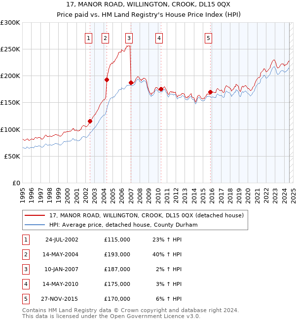 17, MANOR ROAD, WILLINGTON, CROOK, DL15 0QX: Price paid vs HM Land Registry's House Price Index