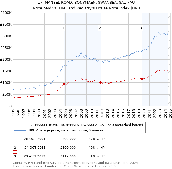 17, MANSEL ROAD, BONYMAEN, SWANSEA, SA1 7AU: Price paid vs HM Land Registry's House Price Index