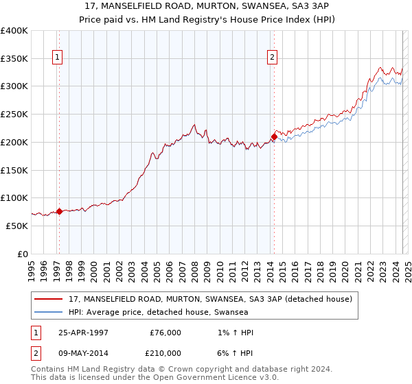 17, MANSELFIELD ROAD, MURTON, SWANSEA, SA3 3AP: Price paid vs HM Land Registry's House Price Index