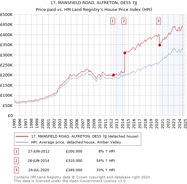 17, MANSFIELD ROAD, ALFRETON, DE55 7JJ: Price paid vs HM Land Registry's House Price Index