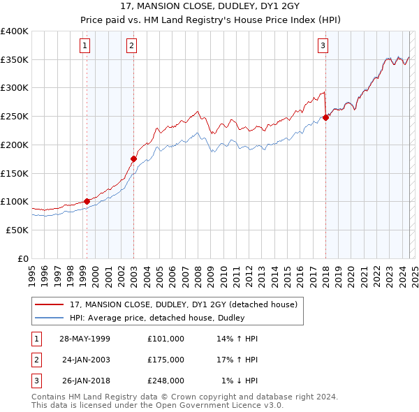 17, MANSION CLOSE, DUDLEY, DY1 2GY: Price paid vs HM Land Registry's House Price Index