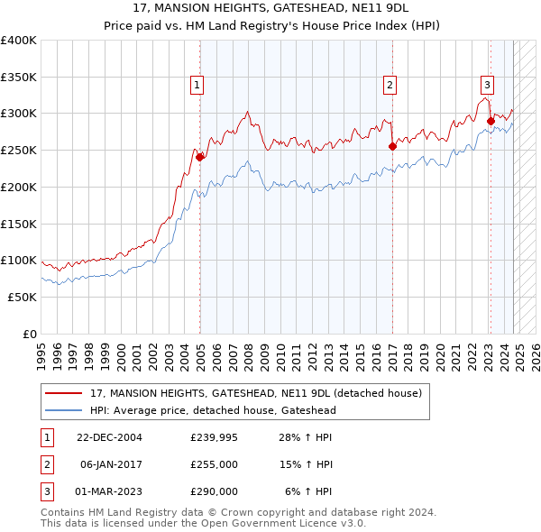 17, MANSION HEIGHTS, GATESHEAD, NE11 9DL: Price paid vs HM Land Registry's House Price Index