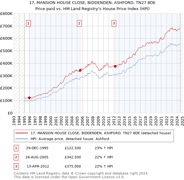 17, MANSION HOUSE CLOSE, BIDDENDEN, ASHFORD, TN27 8DE: Price paid vs HM Land Registry's House Price Index